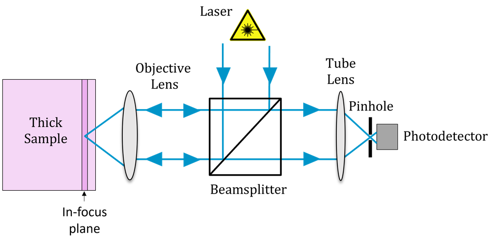Diagram of confocal microscope, showing that light illuminates the sample from a laser, and that light from that point on the sample is imaged through a pinhole onto the detector.