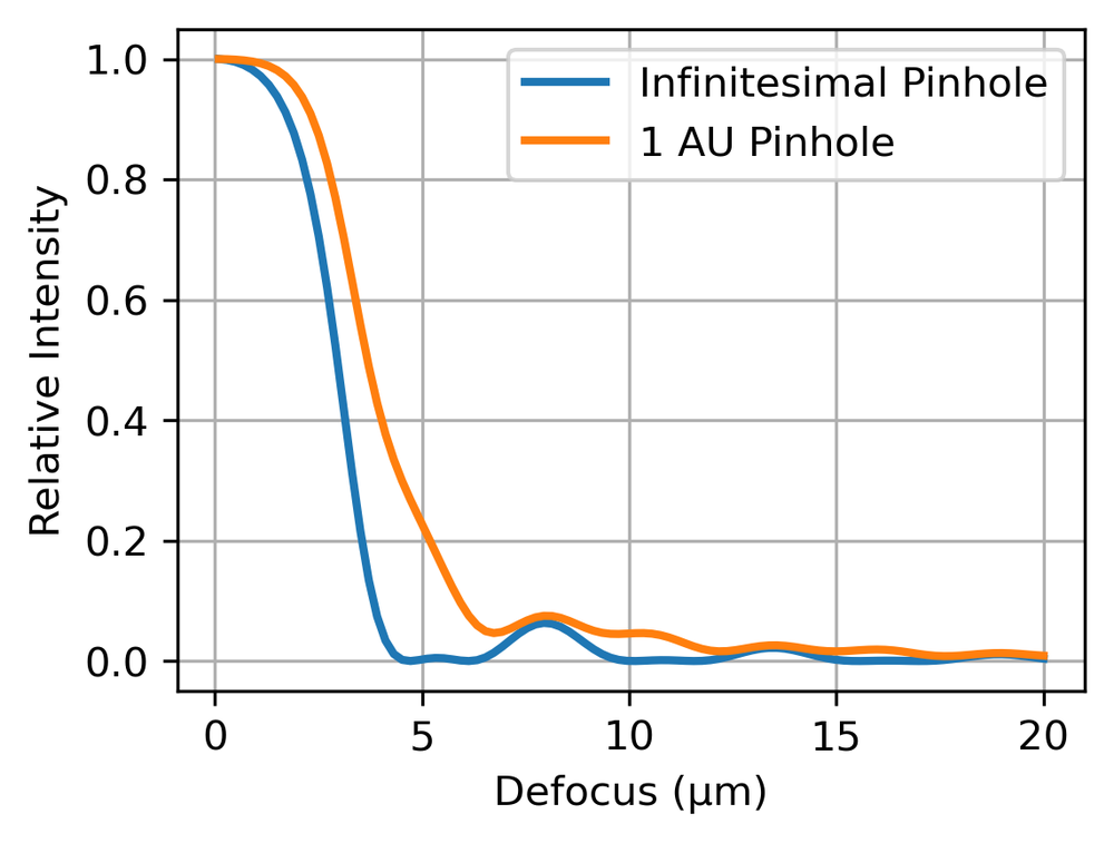 Plot showing that intensity drops rapidly with defocus