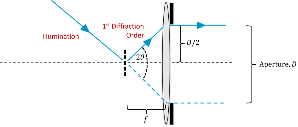 Diagram showing the largest angle ray that can pass through a lens aperture, when the illumination is at an angle.