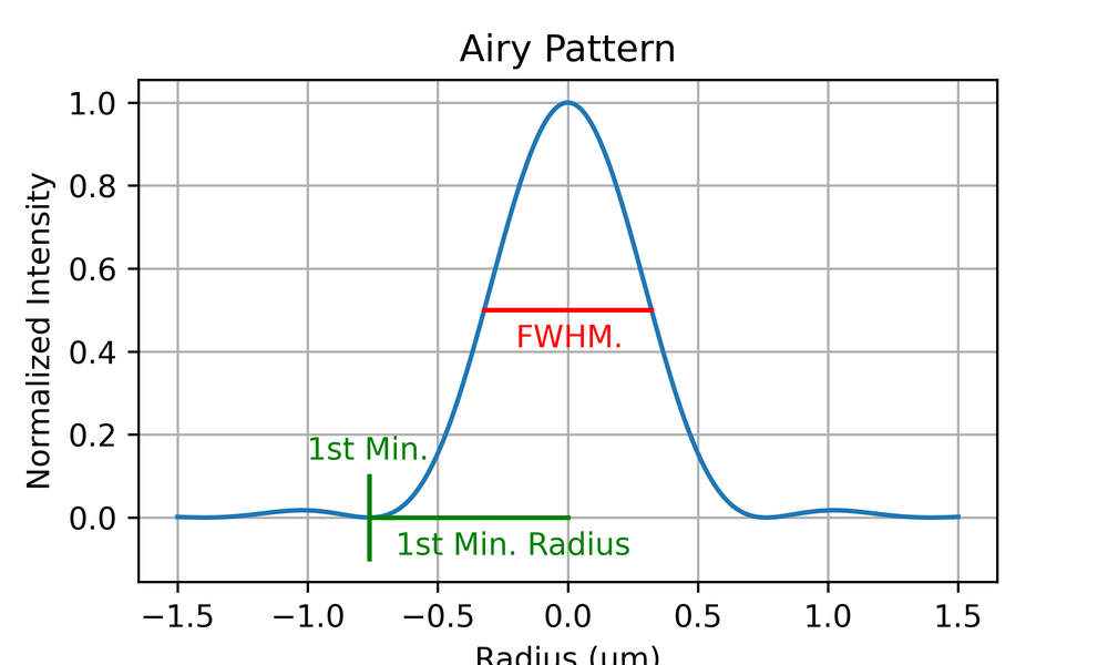 Diagram showing the FWHM is the width of the PSF at half its maximum value.