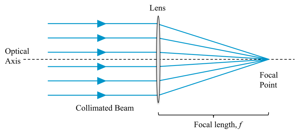 Diagram showing parallel rays focused to a point by a lens.