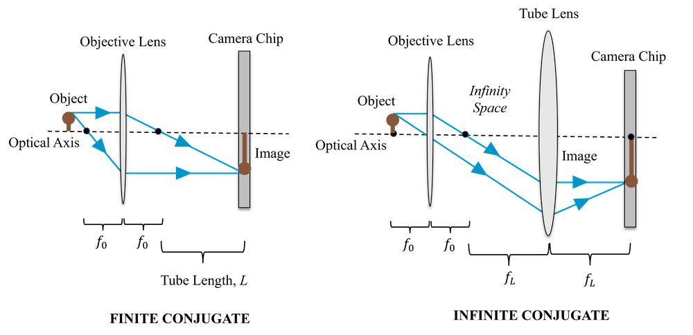 Two diagrams, one showing use of a single lens to form an image on a camera, and the second showing use of two lenses to achieve the same effect