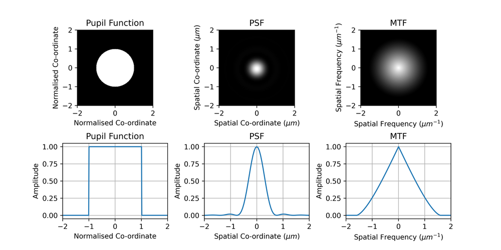 2D intensity plots (top row) and profiles through (bottom row) an example circular pupil function and the corresponding PSF and MTF.