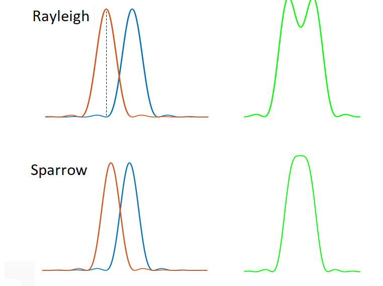 Diagam showing the Rayelight and Sparrow resolution criteria.
