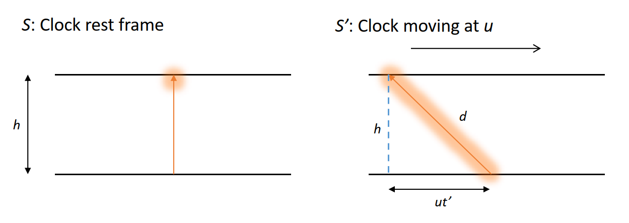 Illustration of the light clock as observed by an observer moving with the clock or relative to the clock. For the observer moving with the clock, the light pulse travels directly up. For the observer who sees the clock moving, the light pulse travels diagonally.
