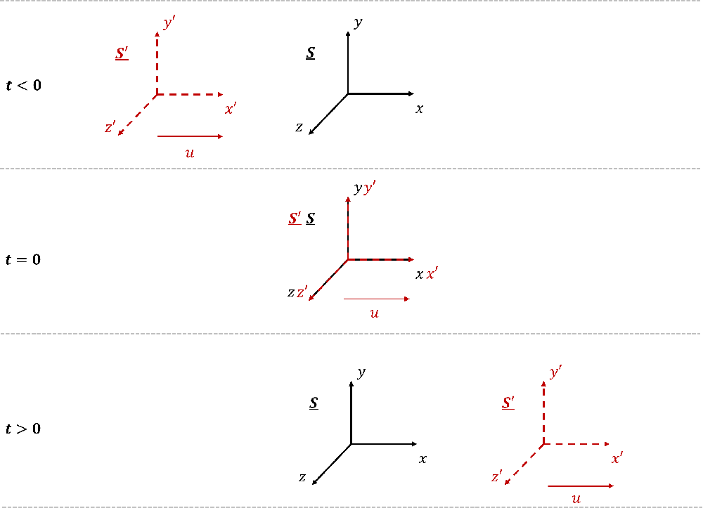 Standard Configuration: Illustration of two frames of reference S and S Prime, both Cartesian co-ordinate systems with x pointing to the right, y pointing up and z pointing out of the page. S Prime is moving with speed u along the positive x-axis of frame S. Three situations are shown. At times less than zero, frame S is to the left of frame S Prime. At time zero, the origins of the two frames coincide. At times greater than zero, frame S Prime is to the right of fame S.