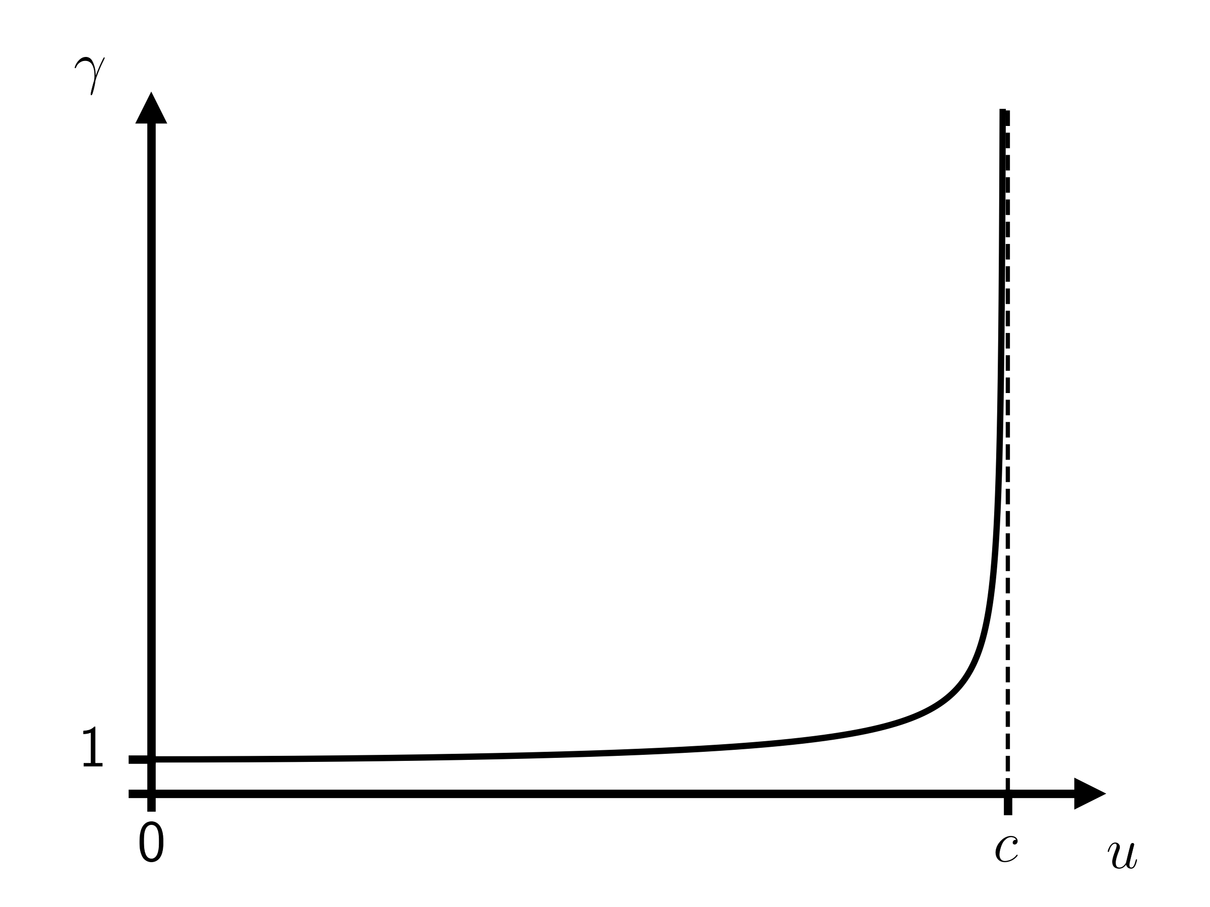 Plot of Lorentz factor as a function of speed.