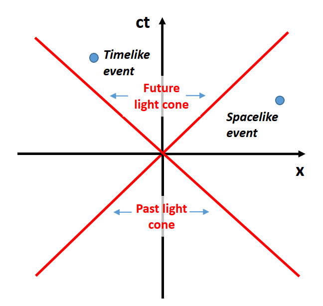 Past and future lightcones illustrated on a spacetime diagram. The apex of each cone is at the origin, with the  past and future light cones lying between 45 degree lines emanating from the origin. Events that are timelike separated from the origin are inside the light-cone while events that are spacelike separated are outside the light-cone.