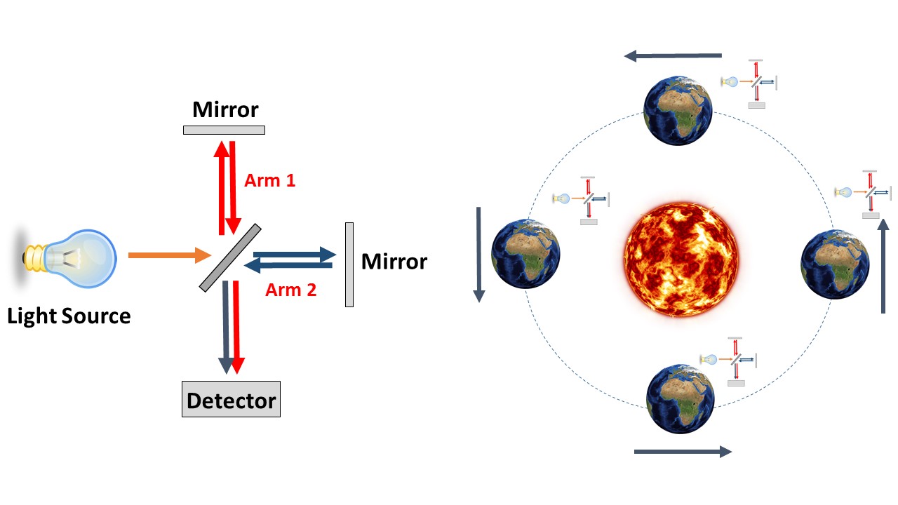 Illustration of the Michelson-Morley experiment. A simplified diagram of the interferometer is shown in the left; light is split by a beam-splitter into two perpendicular arms of the interferometer. In each arm there is a mirror, sending back light the way it came. The two light beams are then recombined and sent to a screen or a detector to allow interference fringes to be seen, On the right, the Earth is shown at four positions equally spaced in its orbit of the Sun, where it should have four different directions of velocity with respect to the non-moving ether, indicated by arrows.