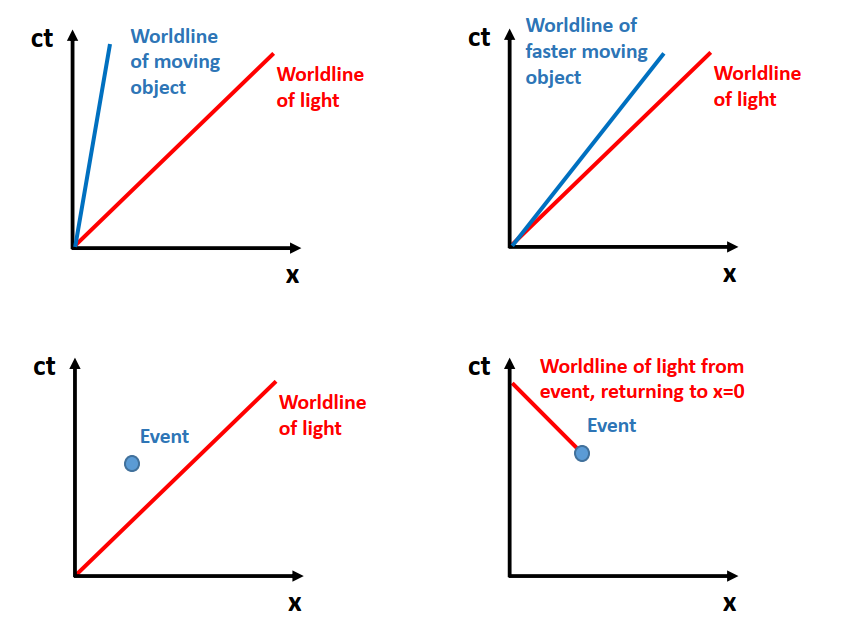 Four examples of spacetime diagrams. Each diagram has ct on the y-axis and x on the x-axis. The worldline of light is a line at 45 degrees from the origin. The worldline of a moving object is a line at a smaller angle than 45 degrees from the y-axis. Events are marked as a point in the diagram. The final figure shows a worldline of light from an event, in this case travelling at 45 degrees up and to the left, returning to x=0.