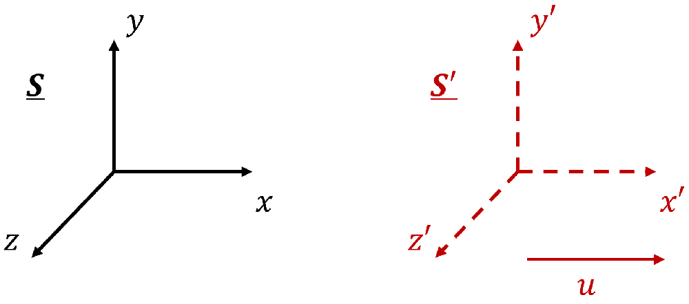 Standard Configuration: Illustration of two frames of reference S and S Prime, both Cartesian co-ordinate systems with x pointing to the right, y pointing up and z pointing out of the page. S Prime is moving with speed u along the positive x-axis of frame S.
