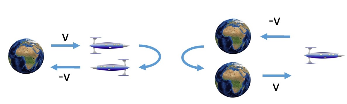 Illustration of the twin paradox, from the point of view of the Earth (left) and the spaceship pilot (right). From the point of view of the Earth, the spaceship goes out and comes back. From the point of view of the spaceship pilot, it is the Earth that moves away and then turns around and comes back.