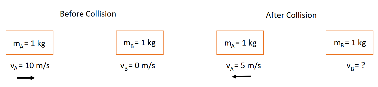 Illustration of before and after a collision between two blocks. The left diagram shows the two blocks moving together, A moving to the right with speed 10 metres per second and B stationary. The right diagram shows the blocks after the collision, with A moving to the left with speed 5 metres per second and the speed of B is unknown.