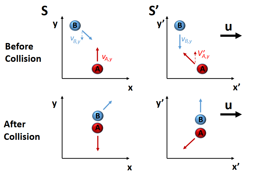 Collision between two balls, A and B, viewed from two different frames of reference, S and S Prime. The x and y axes are drawn for each frame. In S, before the collision A is moving up and B is moving diagonally down and right. After the collision A is moving down and B is moving up and to the right. In S Prime, before the collision B is moving down and A is moving diagonally up and to the right. After the collision, A is moving diagonally down and to the left while B is moving up.